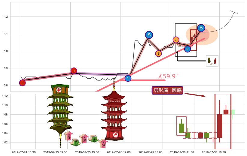 塔形底 | 圆底+两红夹一黑+上涨两颗星 | 上涨三颗星+底部尽头线（上山虎）+多方炮 ➕ 趋势线